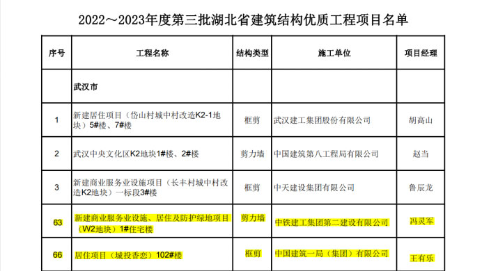 喜報丨大橋集團武漢印、光谷香戀項目榮獲湖北省“建筑結(jié)構(gòu)優(yōu)質(zhì)工程”獎38.jpg